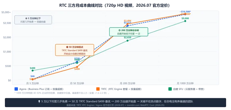 RTC 三方月成本曲线对比图：Agora、TRTC、自建 SFU 在 5万/50万/200万/1000万参会分钟四档的月成本走势，标注 50万拐点和200万分水岭