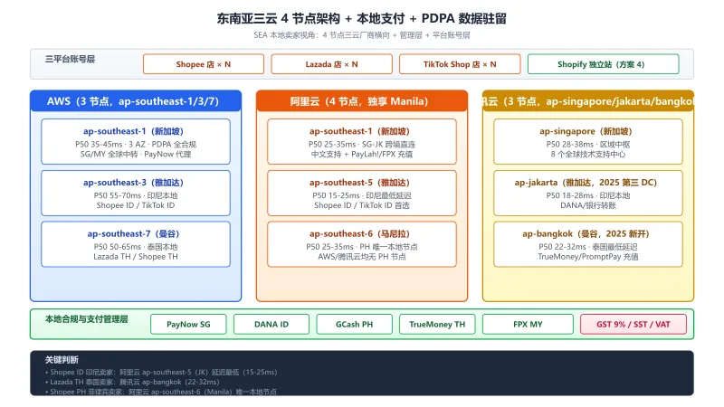 东南亚三云 4 节点架构图:AWS/阿里云/腾讯云在 SG/JK/BKK/MNL 4 节点 + 本地支付 + PDPA 数据驻留 + 三平台账号管理