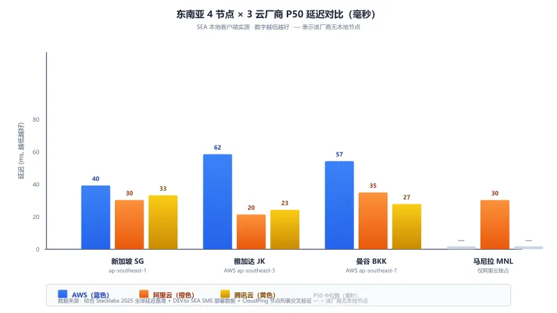 东南亚 4 节点三云厂商 P50 延迟对比柱状图:SG/JK/BKK/MNL 4 节点 × AWS/阿里云/腾讯云 P50 毫秒数