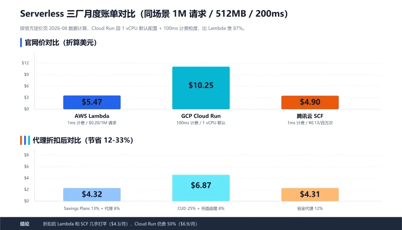 Serverless 三厂月度账单对比柱状图：Lambda $5.47、Cloud Run $10.25、SCF $4.90；折扣后 Lambda $4.32、Cloud Run $6.87、SCF $4.31