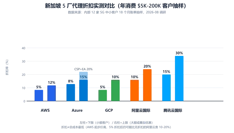 新加坡 5 厂代理折扣实测对比柱状图:AWS 5-12% / Azure 8-15%(CSP+EA 20%)/ GCP 5-10% / 阿里云国际 10-20% / 腾讯云国际 15-30%