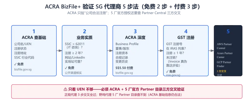 ACRA BizFile+ 验证 SG 代理商 5 步法:1 ACRA 查基础(免费)→ 2 业务实质(免费)→ 3 Business Profile(S$5.50)→ 4 GST 注册(免费)→ 5 5 厂官方 Partner 目录(关键)