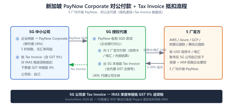 SG 公司 PayNow Corporate 付云厂商流程:SG 公司 → 代理 → 5 厂;代理出 Tax Invoice → IRAS 抵 GST 9%