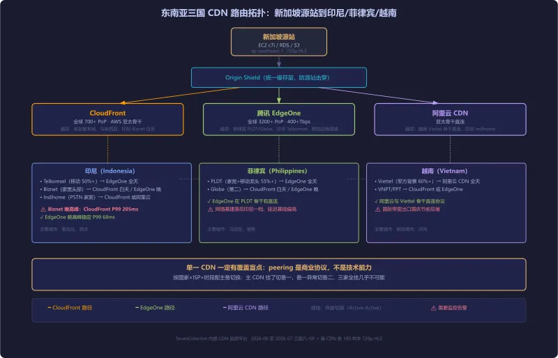 东南亚三国 CDN 路由拓扑:新加坡源站分发到印尼、菲律宾、越南各主流 ISP 的路径与三厂 CDN 强弱分布