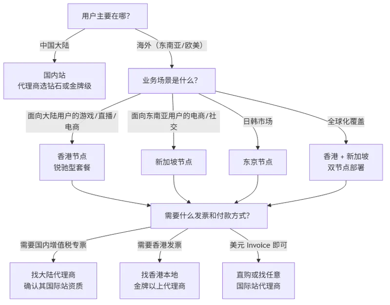 腾讯云亚太区域代理采购三问决策流程：用户所在区域 → 业务场景 → 发票与付款方式