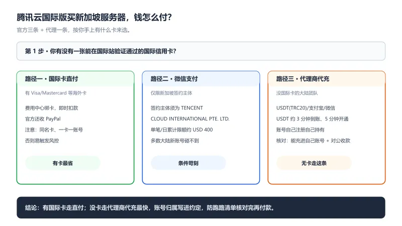 腾讯云国际版新加坡服务器付款路径图：国际卡直付、微信支付限新加坡主体、代理商代充