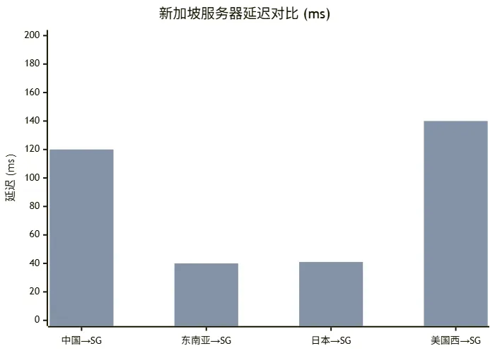 腾讯云 vs 阿里云新加坡四条路线延迟对比柱状图 — 中国/东南亚/日本/美国西部