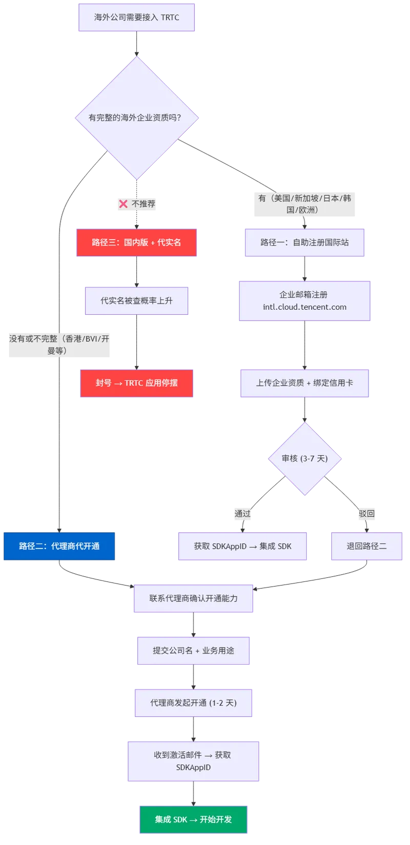 腾讯云 TRTC 海外公司三条接入路径决策流程图
