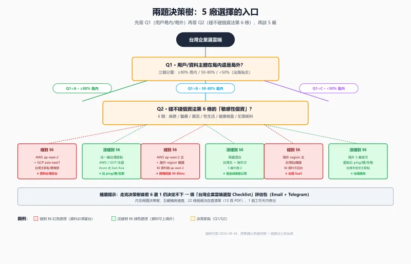 兩題決策樹:5 廠選擇的入口,視覺化決策流程從用戶分布到個資法第 6 條,6 條紅綠結論框(碰到 §6 紅色路徑資料必須留台,沒碰到 §6 綠色路徑資料可上境外)