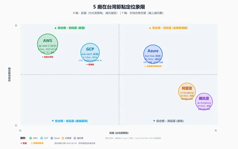 5 廠在台灣節點定位象限圖:X 軸延遲、Y 軸在地合規支援,AWS ap-east-2 與 GCP asia-east1 在高合規低延遲象限,Azure East Asia 與阿里雲騰訊雲香港在高延遲區