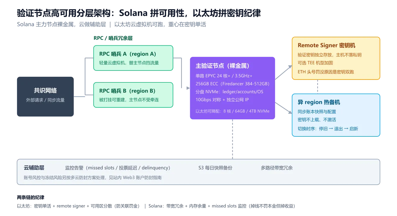 验证节点高可用分层架构:RPC 冗余层、主验证节点、密钥隔离与异 region 热备、云辅助监控快照