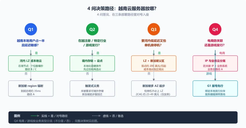 越南云服务器 4 问决策路径图:Q1 本地用户占比与延迟 / Q2 本地化义务 / Q3 预算 / Q4 电商还是游戏