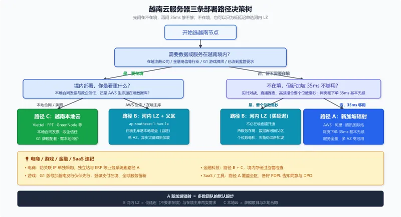 越南云服务器三条部署路径决策树:按数据在境要求与本地延迟需求,分流到新加坡辐射、河内 LZ 加父区、越南本地电信云