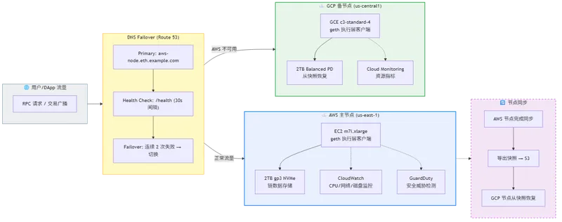 多云双活节点架构：AWS EC2 主节点 + GCP GCE 备节点 + Route 53 DNS Failover 自动故障切换方案