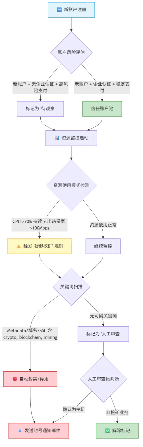 云厂商风控决策链路：新账户风险评估→资源使用阈值检测→关键词扫描→自动封禁的三层漏斗模型
